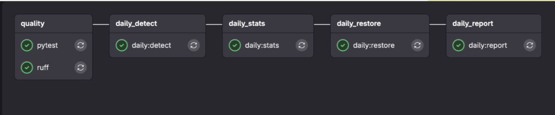 Automated data quality pipeline project